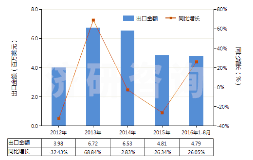 2012-2016年8月中國(guó)原狀或粗加修整的大理石及石灰華(HS25151100)出口總額及增速統(tǒng)計(jì)